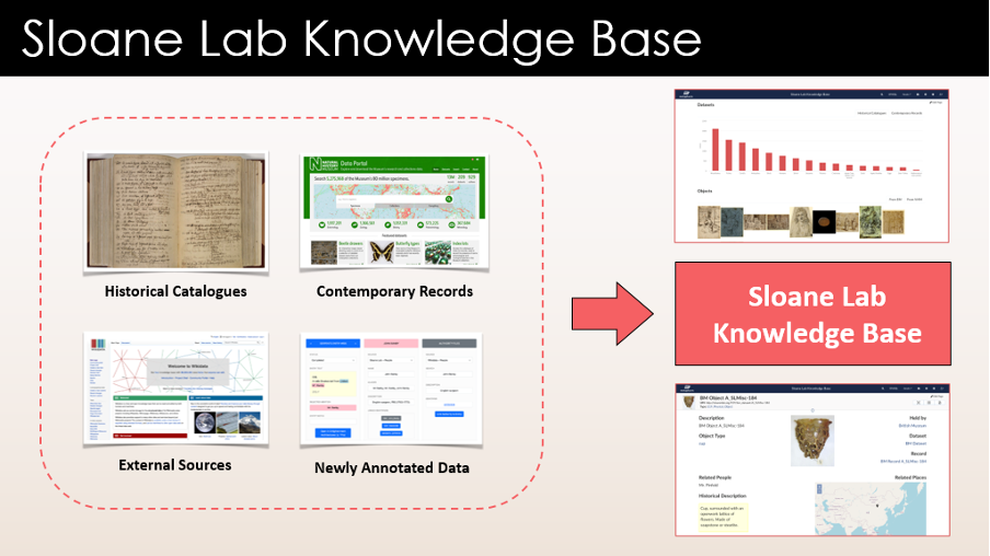 Sloane Lab Knowledge Base diagram and visualisations