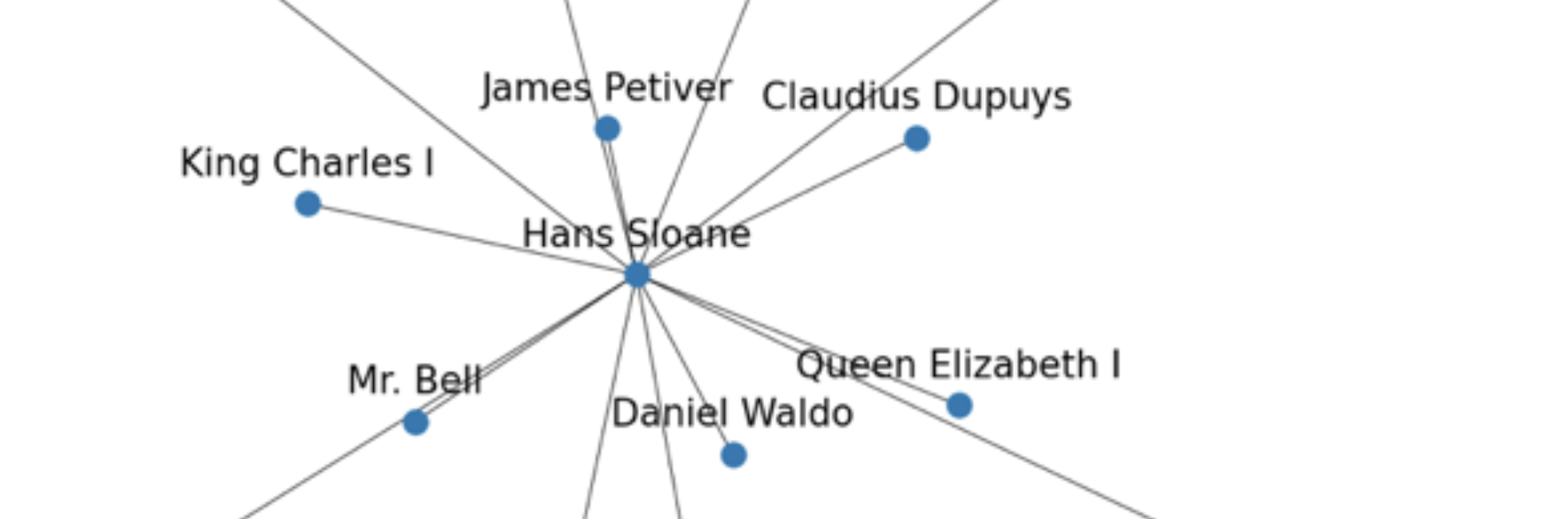 Crop of graph of people mentioned in the “Agate Cups, Bottles, Spoons” catalogue
