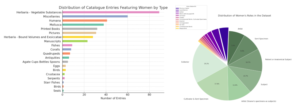 graphs on catalogue entries mentioning women and distribution of women's roles.